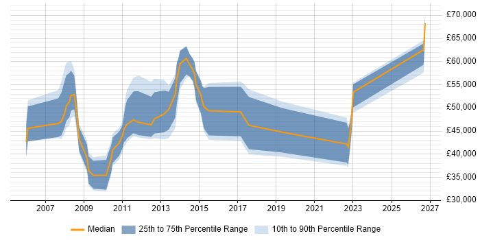 Salary distribution trend for ITSM Consultant job vacancies in the Thames Valley