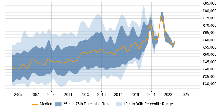 Salary distribution trend for jobs in the Thames Valley citing J2EE