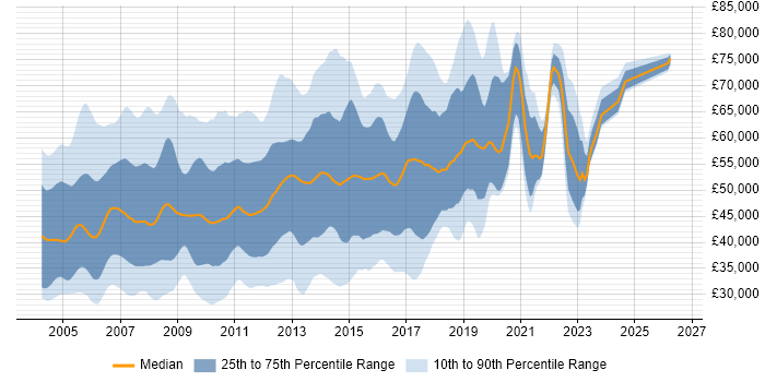 Salary distribution trend for jobs in the Thames Valley citing Jakarta EE