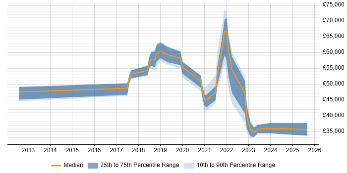 Salary distribution trend for jobs in the Thames Valley citing Jamf Pro