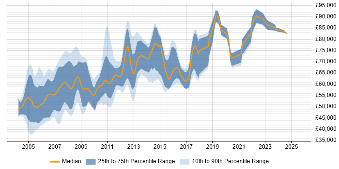 Salary distribution trend for Java Architect job vacancies in the Thames Valley