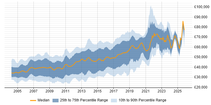 Salary distribution trend for Java Developer job vacancies in the Thames Valley