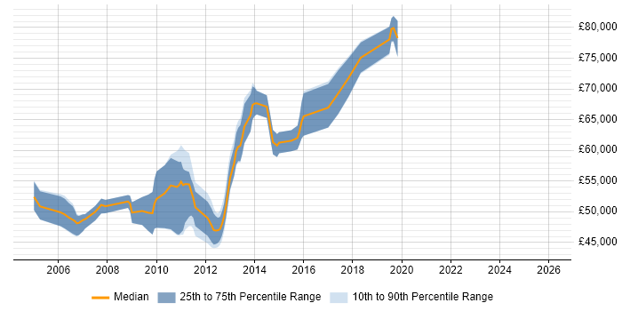 Salary distribution trend for Java Development Team Leader job vacancies in the Thames Valley