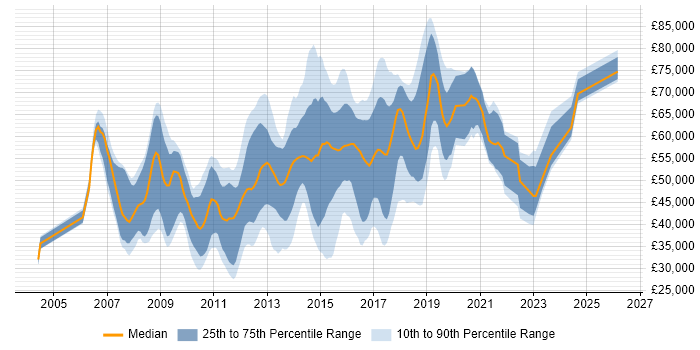 Salary distribution trend for jobs in the Thames Valley citing Java EE