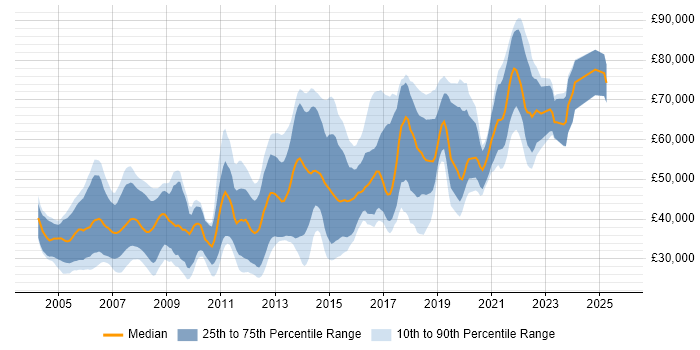 Salary distribution trend for Java Software Engineer job vacancies in the Thames Valley Salary distribution trend for Java Software Engineer job vacancies in the Thames Valley