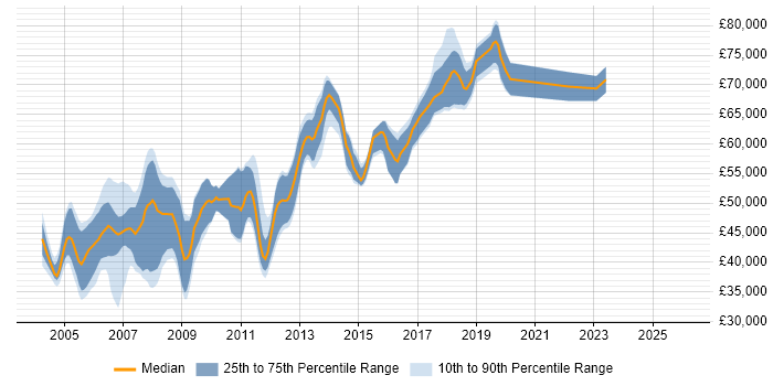 Salary distribution trend for Java Team Leader job vacancies in the Thames Valley