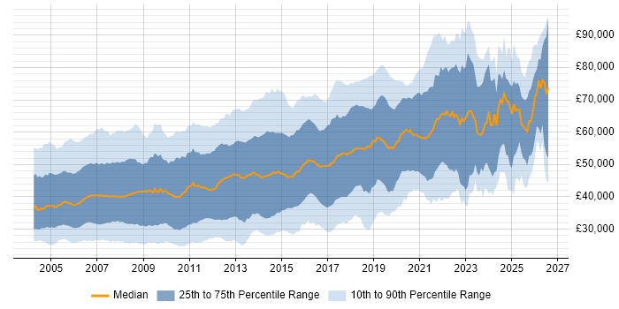 Salary distribution trend for jobs in the Thames Valley citing Java
