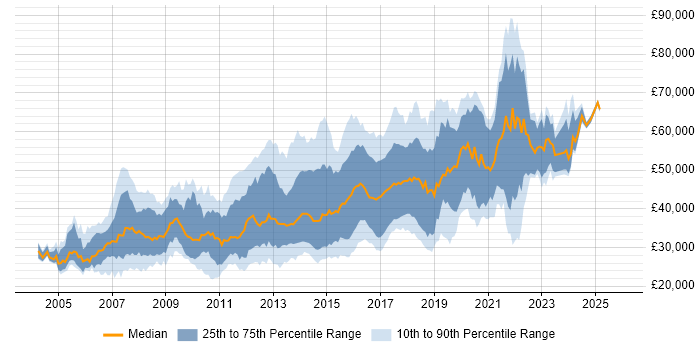 Salary distribution trend for JavaScript Developer job vacancies in the Thames Valley