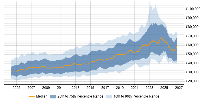 Salary distribution trend for jobs in the Thames Valley citing JavaScript