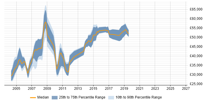 Salary distribution trend for jobs in the Thames Valley citing JCL