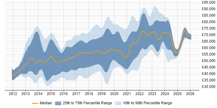 Salary distribution trend for jobs in the Thames Valley citing Jenkins