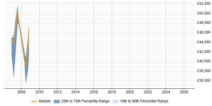 Salary distribution trend for jobs in the Thames Valley citing JFace