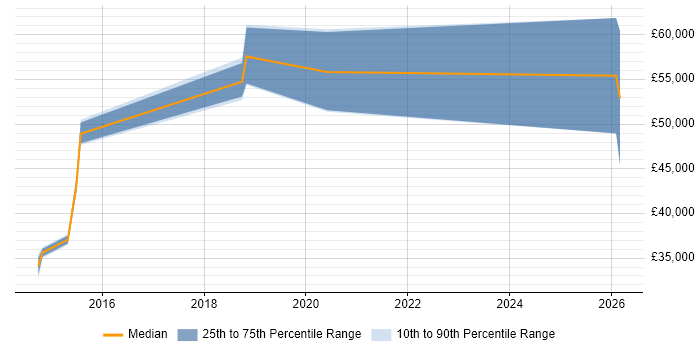 Salary distribution trend for jobs in the Thames Valley citing Jinja
