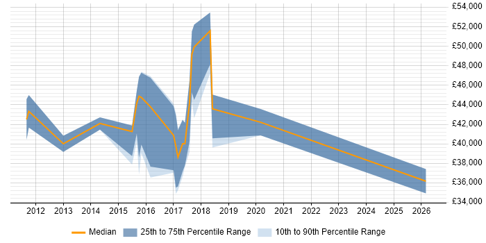 Salary distribution trend for JIRA Engineer job vacancies in the Thames Valley
