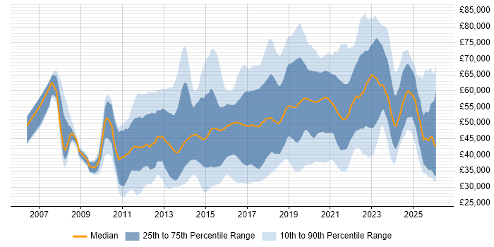 Salary distribution trend for jobs in the Thames Valley citing JIRA