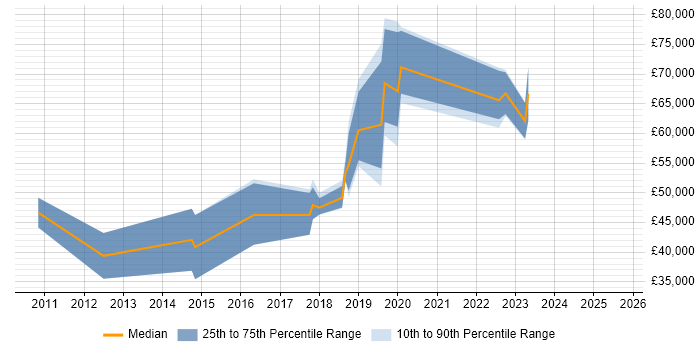 Salary distribution trend for jobs in the Thames Valley citing Jitterbit