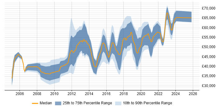 Salary distribution trend for jobs in the Thames Valley citing JMeter