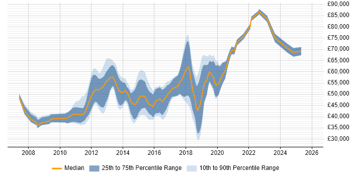 Salary distribution trend for jobs in the Thames Valley citing JPA