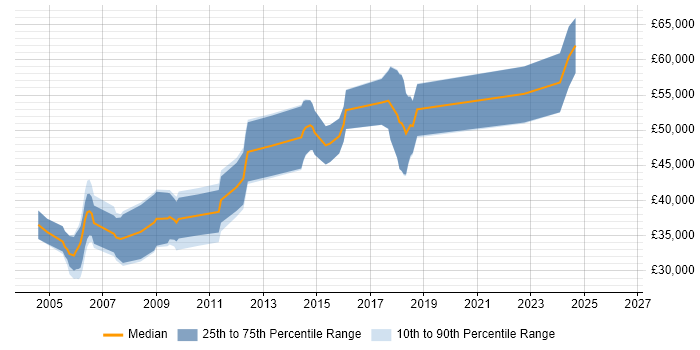 Salary distribution trend for jobs in the Thames Valley citing JTAG