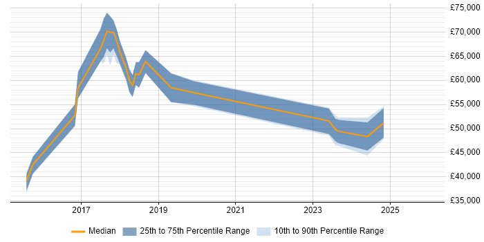 Salary distribution trend for jobs in the Thames Valley citing Julia