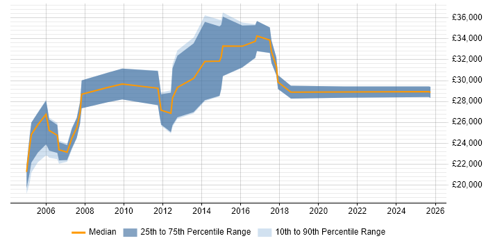 Salary distribution trend for Junior Account Manager job vacancies in the Thames Valley Salary distribution trend for Junior Account Manager job vacancies in the Thames Valley