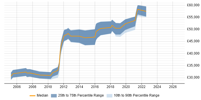 Salary distribution trend for Junior Architect job vacancies in the Thames Valley