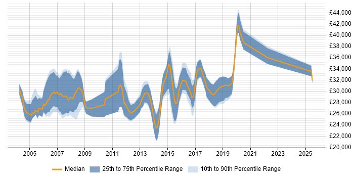 Salary distribution trend for Junior Business Analyst job vacancies in the Thames Valley Salary distribution trend for Junior Business Analyst job vacancies in the Thames Valley