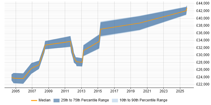 Salary distribution trend for Junior Business Manager job vacancies in the Thames Valley