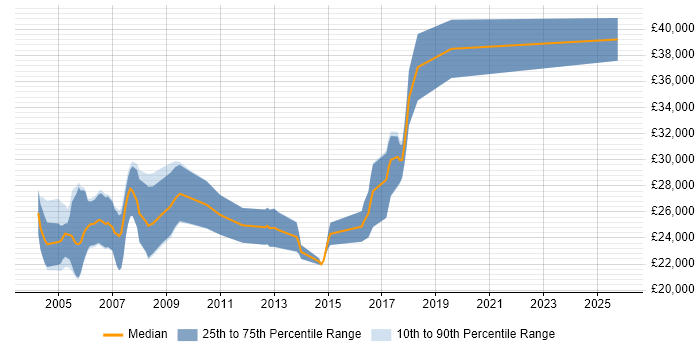 Salary distribution trend for Junior C++ Software Engineer job vacancies in the Thames Valley