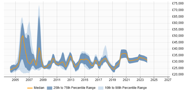 Salary distribution trend for Junior Consultant job vacancies in the Thames Valley