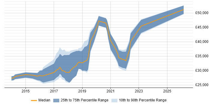 Salary distribution trend for Junior DevOps Engineer job vacancies in the Thames Valley