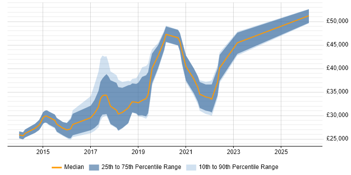 Salary distribution trend for Junior DevOps job vacancies in the Thames Valley