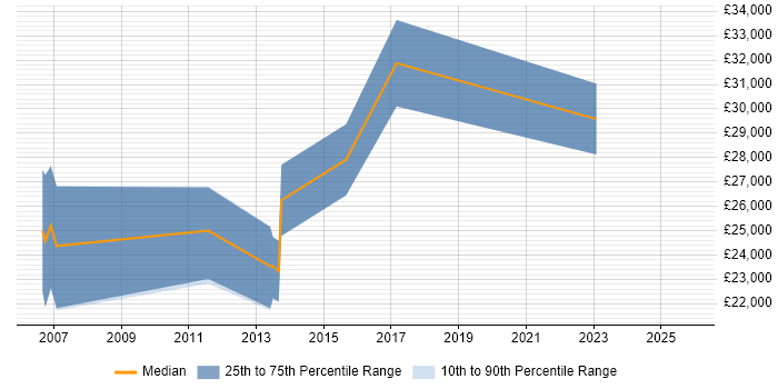 Salary distribution trend for Junior Penetration Tester job vacancies in the Thames Valley