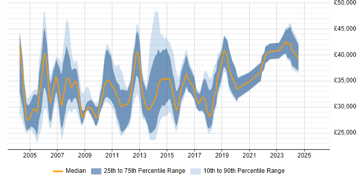 Salary distribution trend for Junior Project Manager job vacancies in the Thames Valley