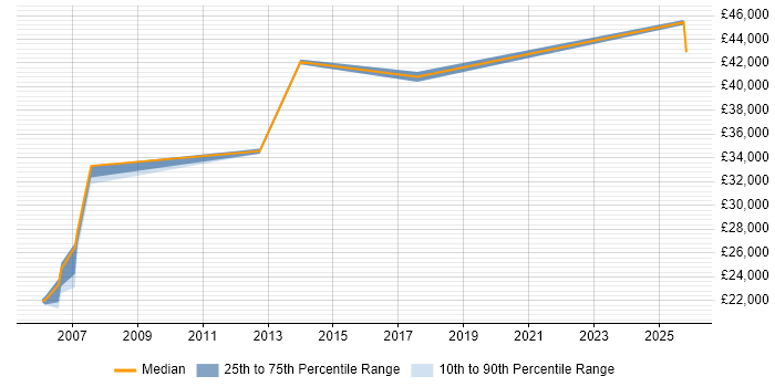 Salary distribution trend for Junior Sales Manager job vacancies in the Thames Valley