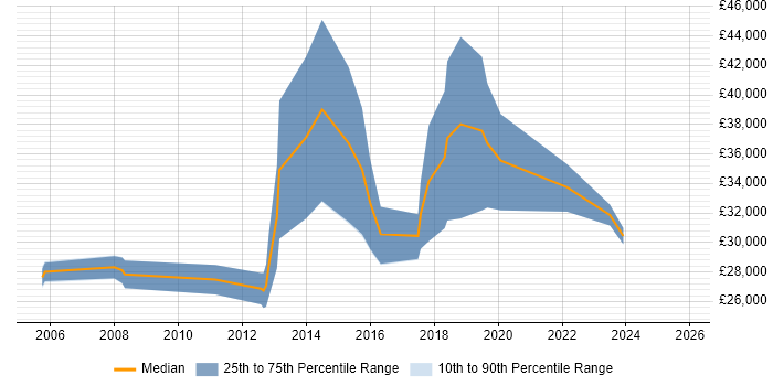 Salary distribution trend for Junior Security Analyst job vacancies in the Thames Valley