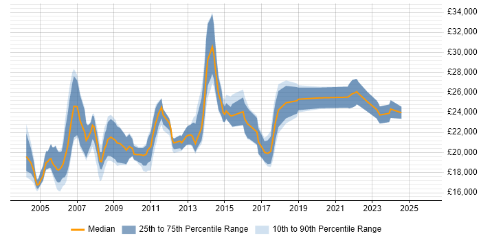 Salary distribution trend for Junior Support Analyst job vacancies in the Thames Valley