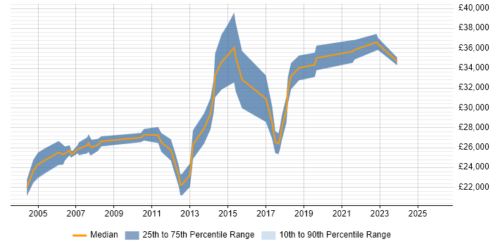Salary distribution trend for Junior Systems Engineer job vacancies in the Thames Valley