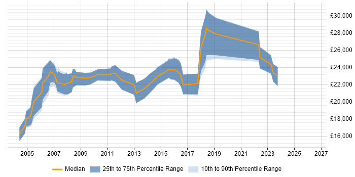 Salary distribution trend for Junior Technical Support job vacancies in the Thames Valley