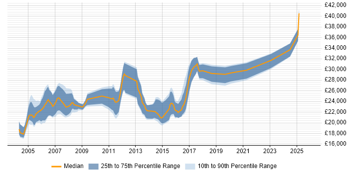 Salary distribution trend for Junior Tester job vacancies in the Thames Valley