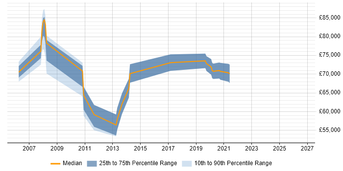 Salary distribution trend for Juniper Architect job vacancies in the Thames Valley