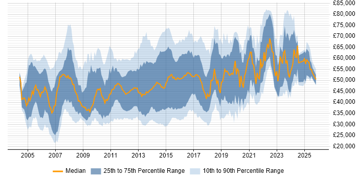 Salary distribution trend for jobs in the Thames Valley citing Juniper