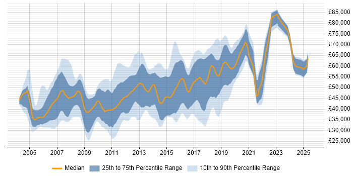Salary distribution trend for jobs in the Thames Valley citing JUnit