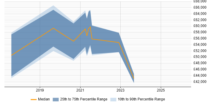 Salary distribution trend for jobs in the Thames Valley citing Jupyter