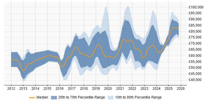 Salary distribution trend for jobs in the Thames Valley citing Kafka