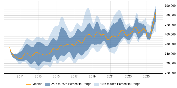 Salary distribution trend for jobs in the Thames Valley citing Kanban