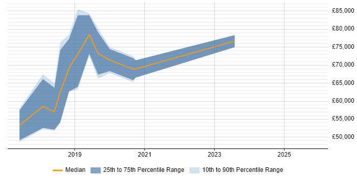 Salary distribution trend for jobs in the Thames Valley citing Keras