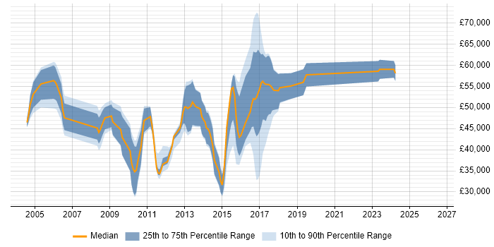 Salary distribution trend for jobs in the Thames Valley citing Kerberos