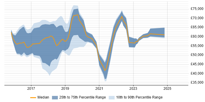 Salary distribution trend for jobs in the Thames Valley citing Kibana