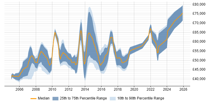 Salary distribution trend for jobs in the Thames Valley citing Kimball Methodology